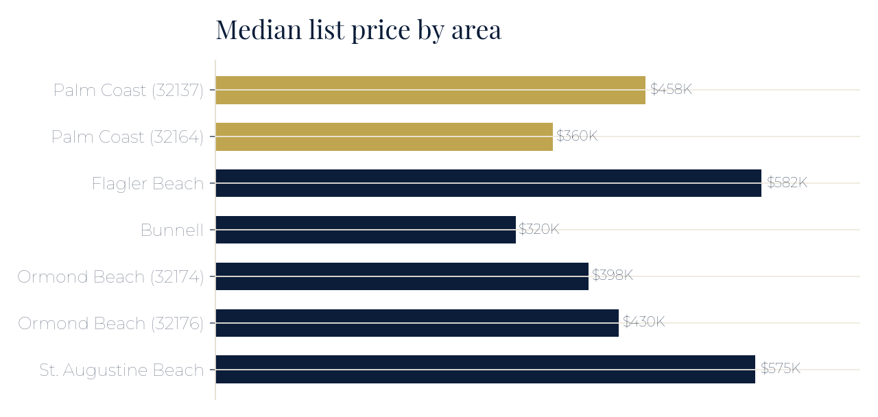 Median list price by area