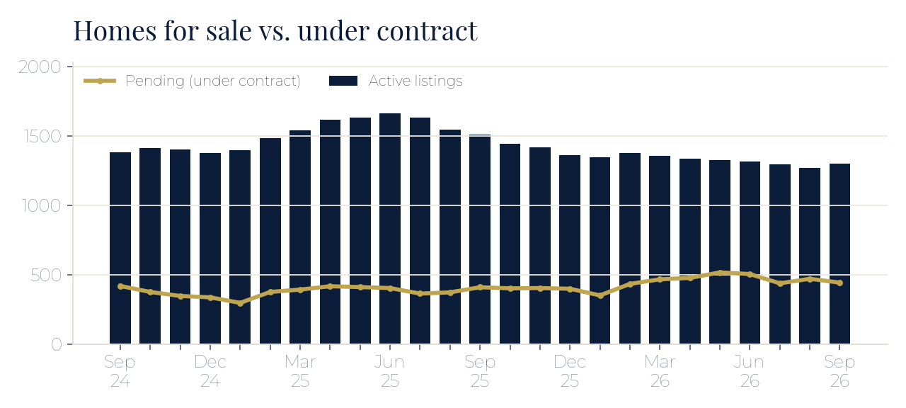 Homes for sale vs. under contract in Flagler County