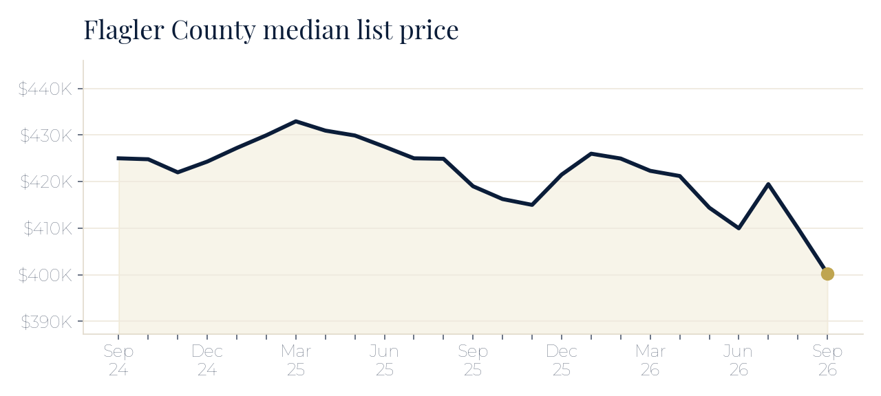 Flagler County median list price over the last two years
