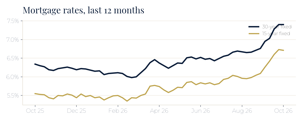 30- and 15-year mortgage rates, last 12 months